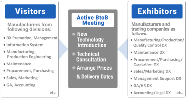 出展社 下記メーカー、商社など ●経営・組織横断ＩＴ ●取引ＩＴ ●調達・購買・見積ＩＴ ●品質ＩＴ、物流ＩＴ ●保守・保全ＩＴ ●技術伝承・教育ＩＴ など 来場者 製造業 下記部門の方々 ●DX推進、経営企画 ●情報システム ●製造、生産技術 ●設計、開発 ●調達、購買 ●品質、物流 など