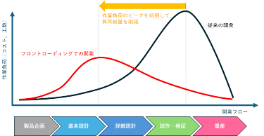 図１　大規模で複雑なシステムを短期間かつ高品質に開発するための基本戦略「フロントローディング」のコンセプト