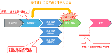 図2　開発工程が進んだ後に不具合が発覚すると、修正には多大なコストがかかる