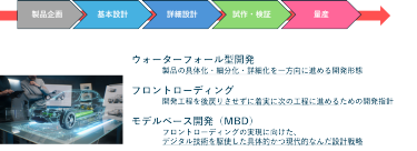 図3　フロントローディングの「ウォーターフォール型開発」や「モデルベース開発」の定義の違い