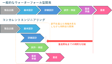 図4　コンカレントエンジニアリングの概念図