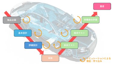 図5　自動車開発でフロントローディングを実現するために導入されているVモデルに沿ったMBD