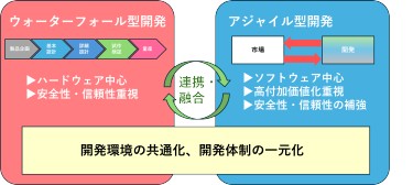 図6　ソフトウェアで機器の機能を定義する「SDx」時代に求められる開発の環境・体制