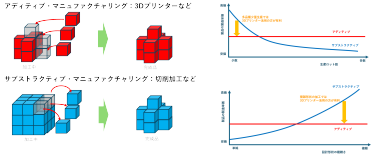 図2　アディティブマニュファクチャリングのコンセプトとメリット