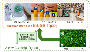 図1 生産現場の競争力を図る指標は、「QCD」から「QCDE」へ