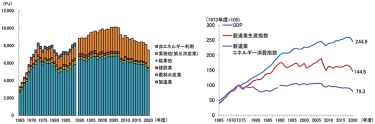 図2 国内で消費している総エネルギーのうち、製造業で消費する割合は大きい