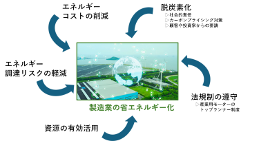 図3 製造業での省エネルギー化の目的は多様