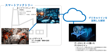 図5 工場でのエネルギー消費を管理するFEMSをデジタルツイン化