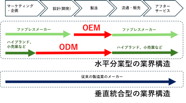 図1 垂直統合型と水平分業型の産業構造と、OEMやODMの役割