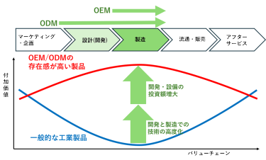 図3 工業製品のバリューチェーンに見られるスマイルカーブとOEM/ODM寡占化での変化