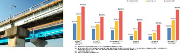 図1 老朽化が進む社会インフラが年々増加している
