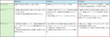 図3 事後保全、予防保全、予知保全それぞれの特徴