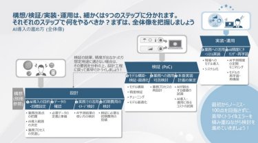 図5 予知保全の導入に向けて全体像を知ることができるガイドブック