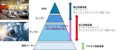 図1 製造業の大多数が、切削などによる部品生産だった