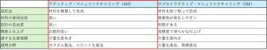 図2 AMとSMの特徴の比較