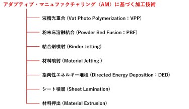 図3「ISO/ASTM 52900」で定義された7つのAMの加工技術