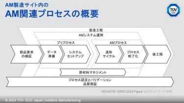 AM製造サイト内のAM関連プロセスの概要