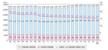 図1 日本での就労者数の推移