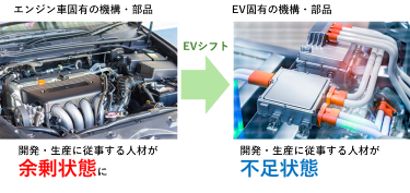 図2 同じ産業内でも人材の余剰と不足が共存