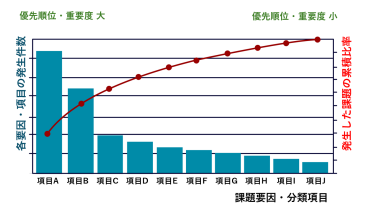 図2 パレート図