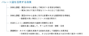 図3 パレート図を活用する効果
