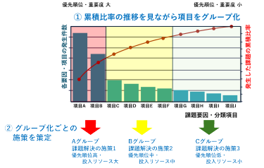 図4 パレート図を基にABC分析して課題解決に向けた施策を策定