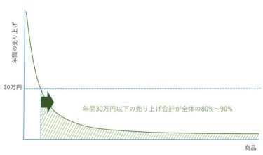 図6　ネット通販サイトでは、全売上の多くの部分が個別売上額の少ない商品の総和
