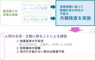 図2 製造業での外観検査が実施される検査領域と抱えている課題