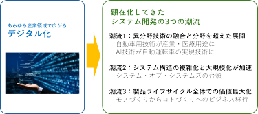 図1 デジタル化に端を発するシステム開発3つの潮流とそこでのMBSEの位置付け