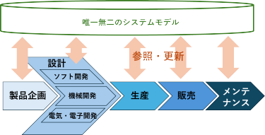図2 MBSEのコンセプト