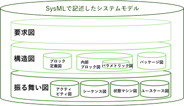 図3 SysMLによるシステムモデルを構成する図