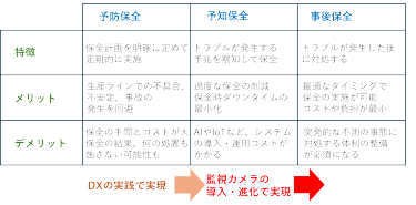 図1 予知保全などでは対処できない事態の事後保全の起点として監視カメラを活用