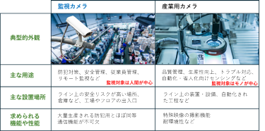 図2 監視カメラと産業用カメラの相違点