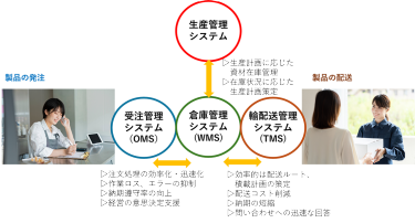 タイムリーな供給に向けた、生産管理システム・OMS・TSMとの連携