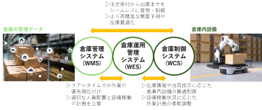 省人化・生産性向上に向けた、WES・WCSとの連携