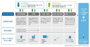 カーボンフットプリントの概念