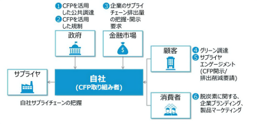 企業がCFPを算定・開示することによるメリット