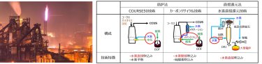 サプライチェーンの川上でCFP削減が難しい製鉄での脱炭素化技術