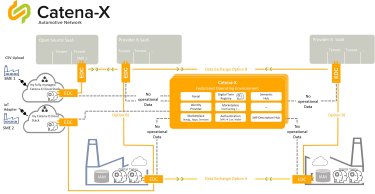 企業間でCFP情報などを共有するドイツ自動車業界の「Catena-X」の仕組み