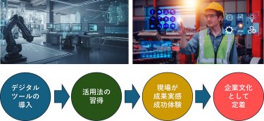 図1　デジタルツール導入はDXの入口、ゴールは企業文化としての定着デジタルツール導入はDXの入口、ゴールは企業文化としての定着