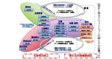 図2　製造業DXの適用領域は、設計や生産だけにとどまらない