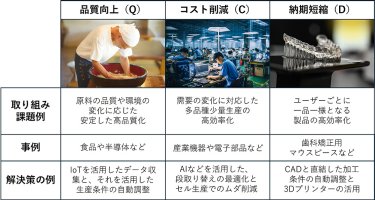 DXで解決する、対応困難なQCD改善