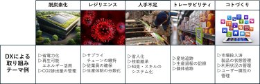 図5　DXで解決する、製造業の新たな改善テーマ