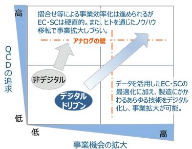 図6　デジタル化した業務のノウハウは、広く移転・展開しやすい
