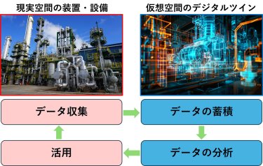 図1　現実空間の装置・設備の状態や挙動を仮想空間上で再現するデジタルツイン