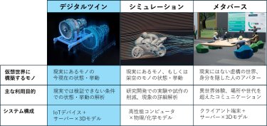 図2　デジタルツインのシミュレーションやメタバースとの違い