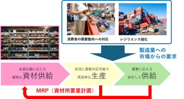 図1　需要変動の増大とレジリエンス強化の要請によって高まる資材確保の重要性