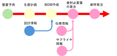 図2　MRPの実践フロー