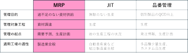 図3　JITとMRP、品番管理の違い