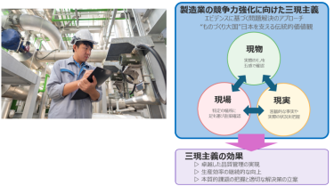 図1　日本のものづくりの強みを支える「三現主義」